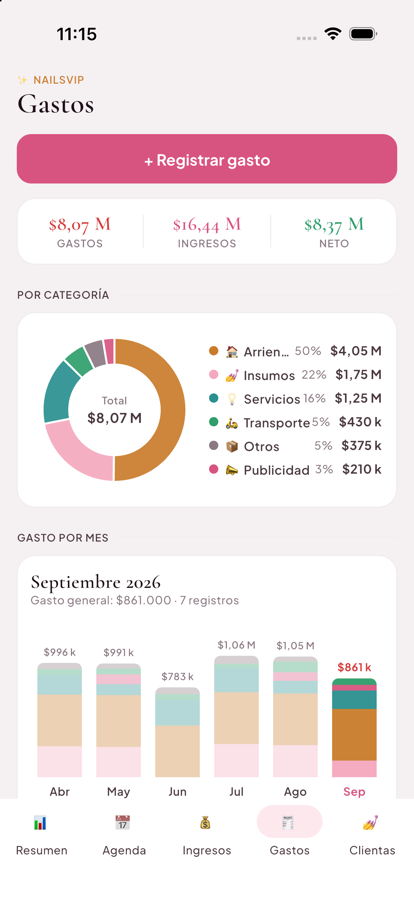 Gastos por categoría en dona y barras apiladas por mes